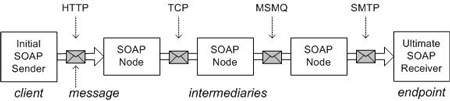 SOAP و نحوه عملکرد آن