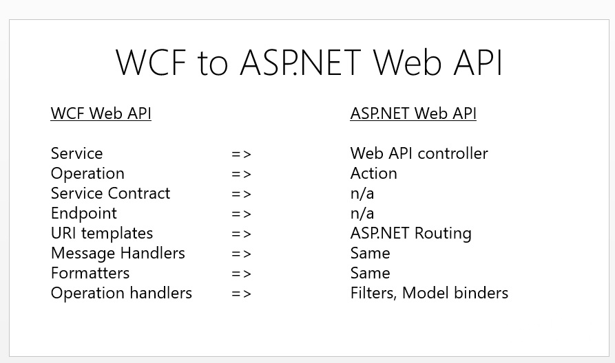 WCF To Asp.net Web API