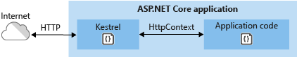 Kestrel Web Server