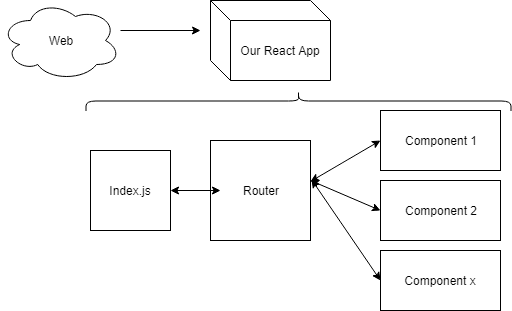 React Routing