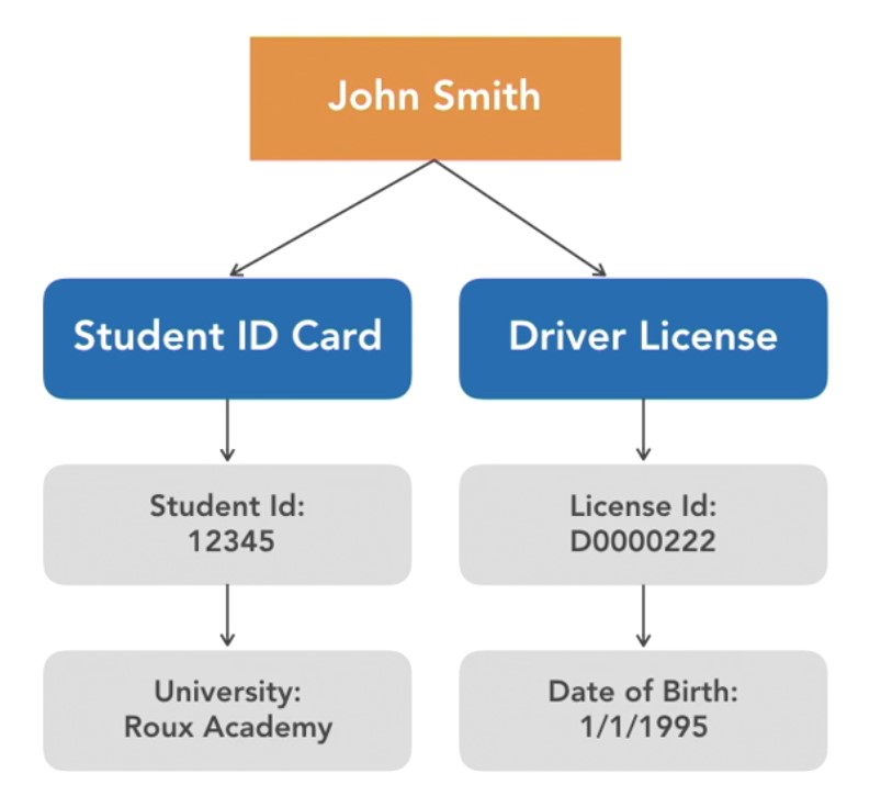 Introduction to ASP.NET Core Identity - MultipleIdentities