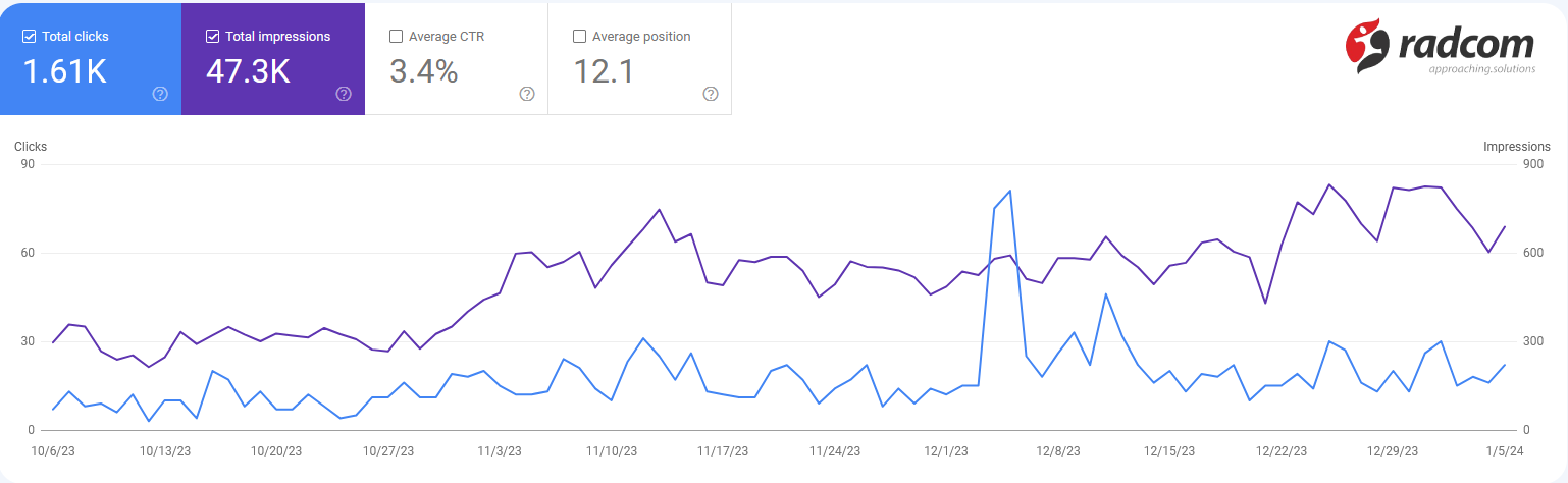 گزینه های Total Clicks, Total Impression ,Average CTR ,Average Position در سرچ کنسول گوگل