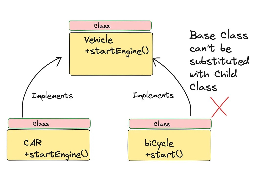 Understanding Liskov Substitution Principle(LSP) - 01