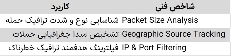 فعال‌سازی محافظت ضد DDoS
