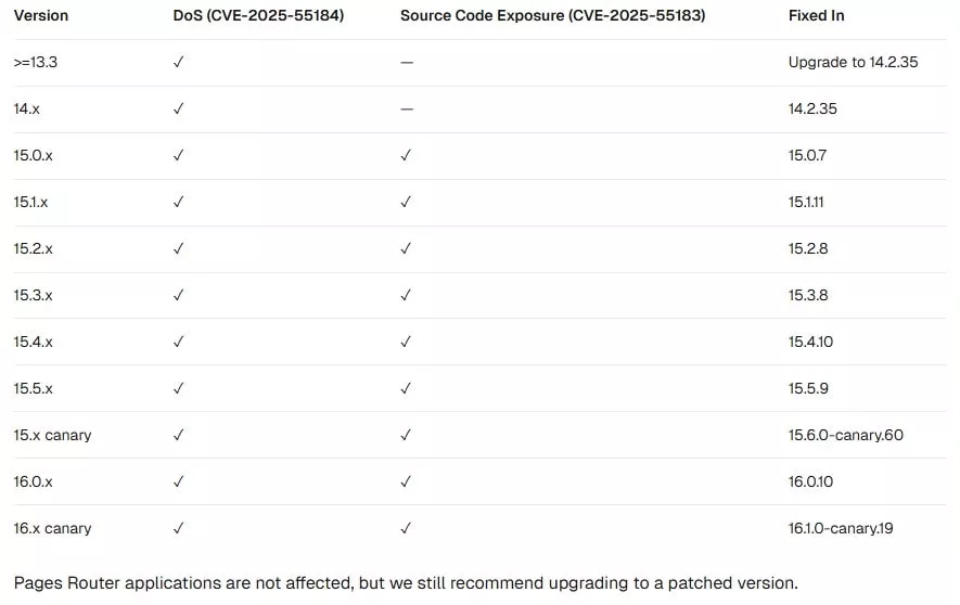 نسخههای آسیبپذیر و نسخههای اصلاحشده