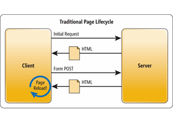 Traditional Lifecycle